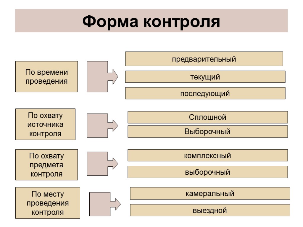 Форма контроля По времени проведения предварительный последующий текущий По охвату источника контроля Сплошной Выборочный